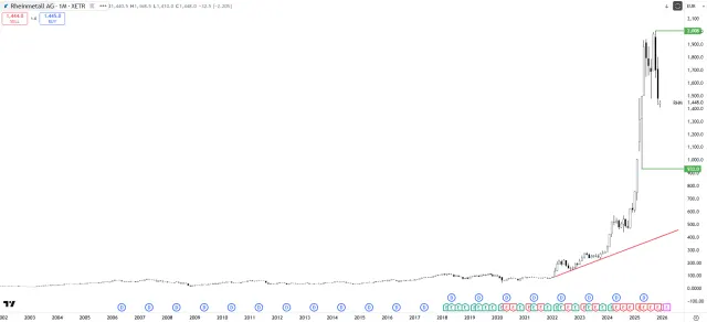 Langfristiger Chart der Rheinmetall-Aktie