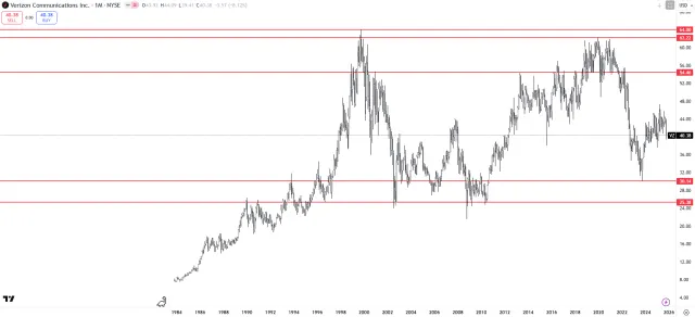 Langfristiger Chart der Verizon-Aktie
