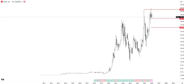 Langfristiger Tesla-Chart mit potenziellem Fake-Breakout Setup