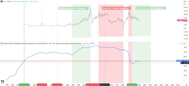 Rohöl strategische Reserven