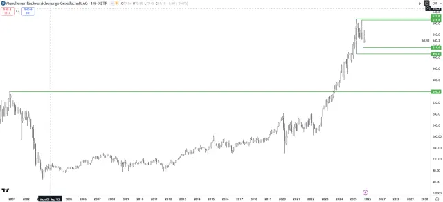 Langfristiger Chart der Münchener Rück Aktie