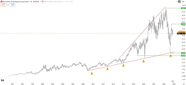 Langfristiger Chart der Aktie von Microchip Technology