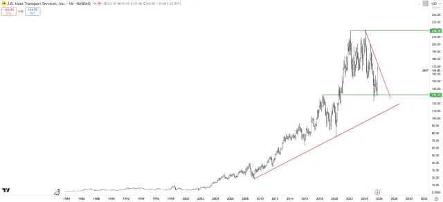 Langfristiger Chart der Aktie von J.B. Hunt