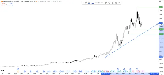 Langfristiger Chart der Hermes-Aktie