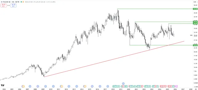 Langfristiger Chart der Aktie von Fuchs Petrolub