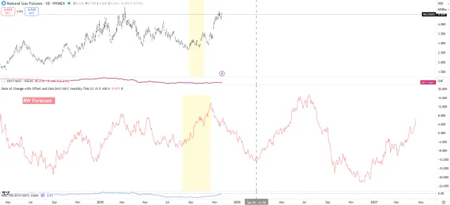 Erdgaspreis mit Forecast für die nächsten 18 Monate