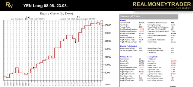 Trading-Setup aus den Top-Seasonals-Advanced von RealMoneyTrader