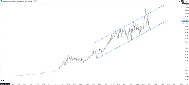 Langfristiger Chart der Colgate-Aktie