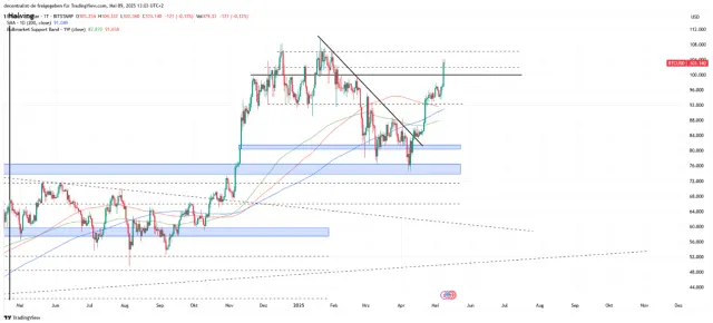 BTC Chart