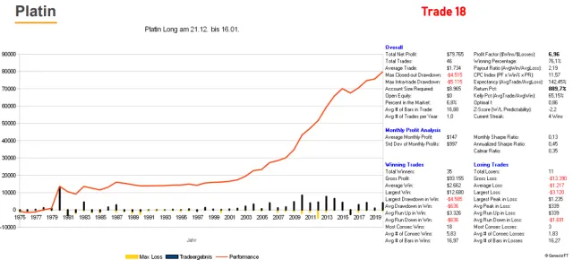 Equity eines Top Saisonalen Platin-Setups
