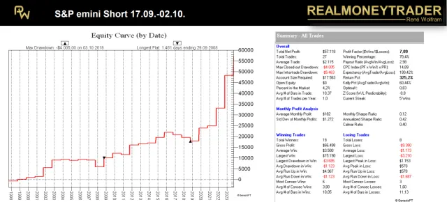 Saisonales Trading-Setup von realmoneytrader.com