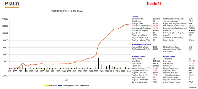 Equity eines Top Saisonalen Platin-Setups