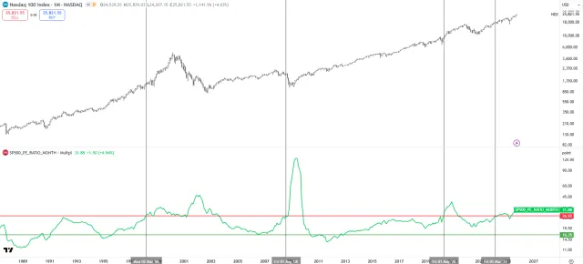KGV-Bewertung vs. Indexverlauf