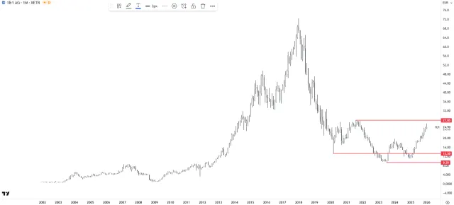 Langfristiger Chart der 1&1-Aktie