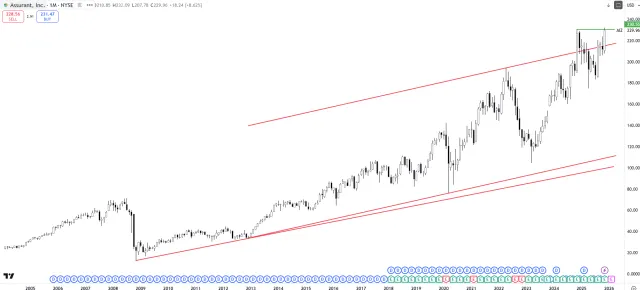 Langfristiger Chart der Assurant-Aktie