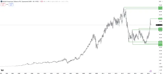 Langfristiger Chart der Aktie von British American Tobacco