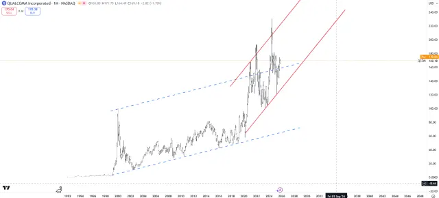 Langfristiger Chart der Qualcomm-Aktie