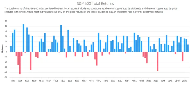 Historischer Total Return des S&P 500