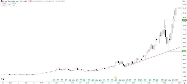 Langfristiger Chart der Aktie von Arista Networks