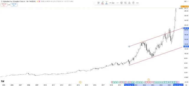 Langfristiger Chart der Alphabet-Aktie