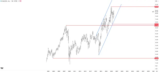 Langfristiger Chart der Metlife-Aktie