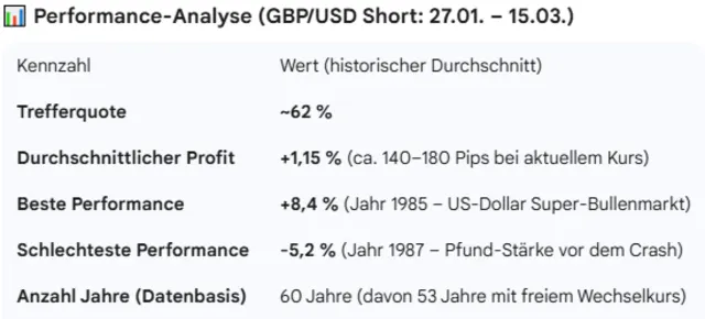 Statistik des saisonalen Shorts auf GBP/USD vom 27.1. bis 15.3.