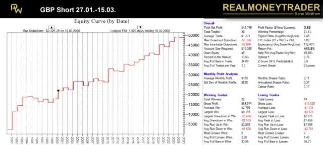 Equity-Kurve eines saisonalen Setups Short auf GBP/USD
