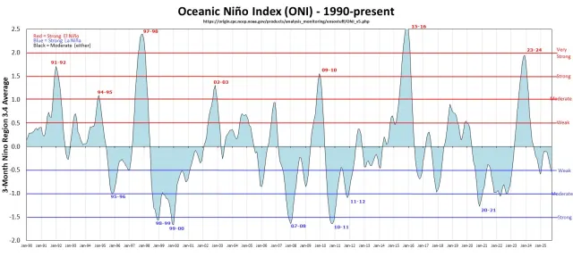 Historische Entwicklung des ONI Index