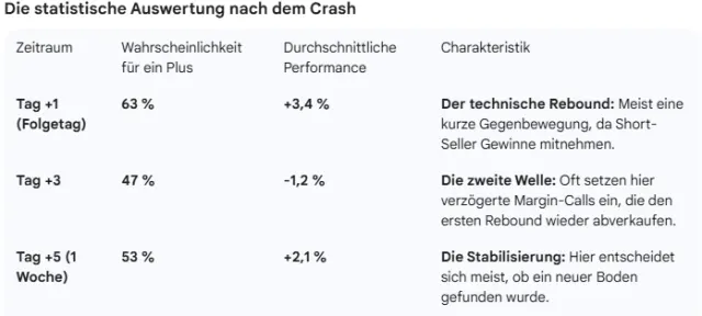 Durchschnittliche Reaktionen des Silberpreises 1, 3 und 5 Tage nach dem Crash