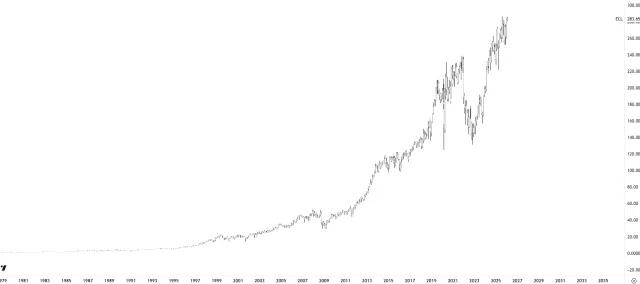 Langfristiger Chart der Trend-Aktie Ecolab
