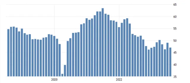 United States Manufacturing PMI