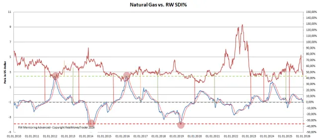 RW SDI% für Erdgas (Indikator basierend auf den Lagerbeständen)