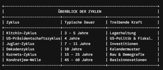 Übersicht wichtiger Zyklen für den US-Aktienmarkt