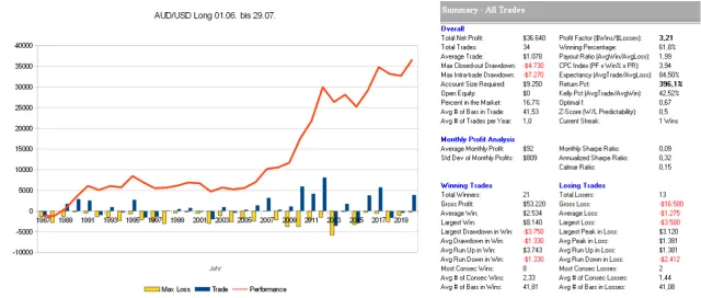 AUD/USD Long vom 1.6. bis 29.07. - statistische Auswertung