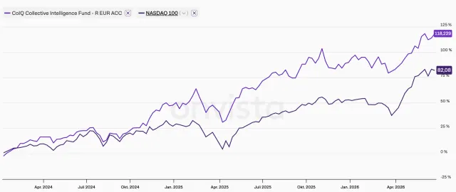 Performance-Chart seit Anfang 2024