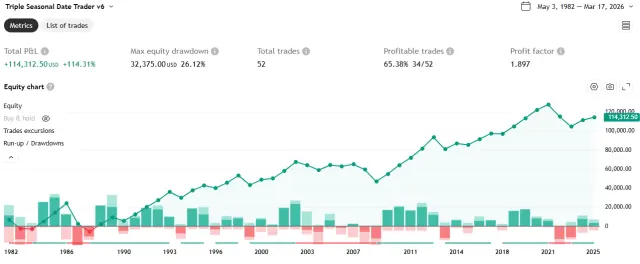 52 Jahre Kapitalkurve des saisonalen Setups auf die 10yr T-Notes