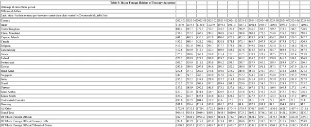 Statistik zu größten Haltern von US-Staatsanleihen
