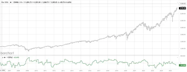CoT-Chart für den S&P 500 mit Netto-Positionen der Fonds