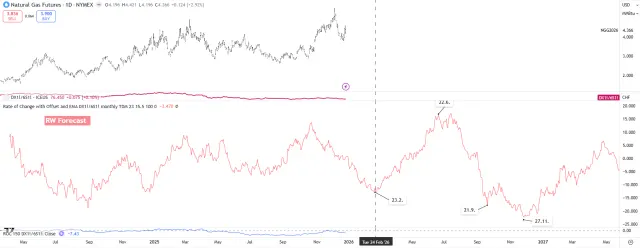 Erdgas Forecast für 2026