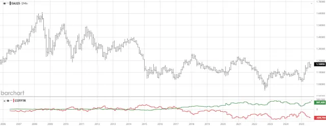 CoT-Chart für den Euro (FX)