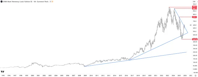 Langfristiger Chart der LVMH-Aktie