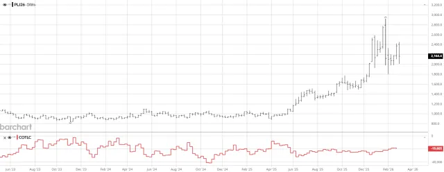 Platin-Chart mit Netto-Position der Produzenten (rot)