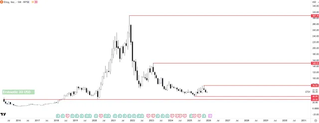 Langfristiger Chart der Etsy-Aktie