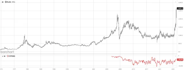 Langfristiger Chart von Platin mit Netto-Position der Produzenten