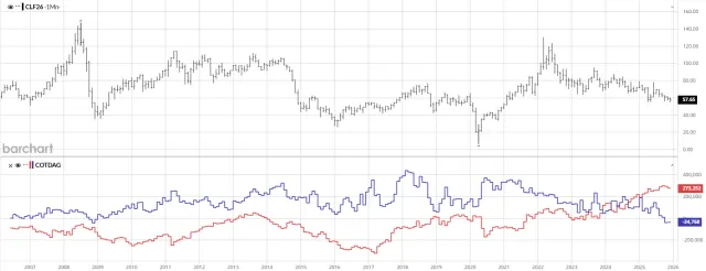 CoT-Chart für Rohöl