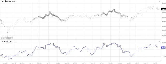 CoT-Chart des Britischen Pfunds mit Small Specs