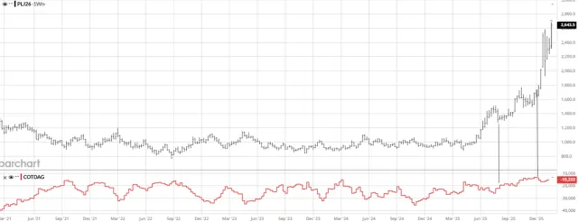 5-Jahres-Chart von Platin mit aktuellen Käufen der Produzenten