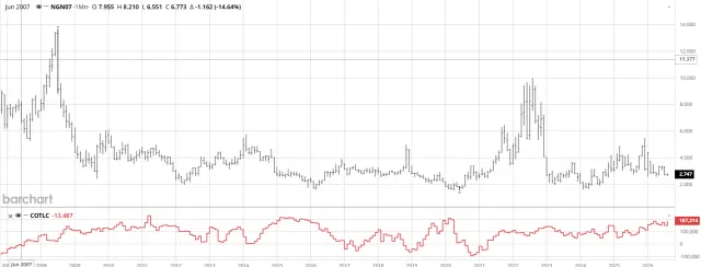 Erdgaspreis und Netto-Position der Commercials