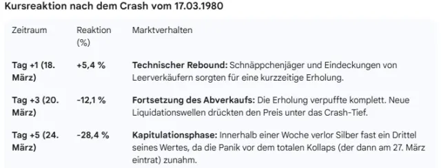 Gebrüder Hunt Crash und die Reaktion nach 1, 3 und 5 Tagen