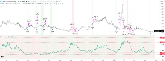 Kurzfristiger Erdgas-Chart mit RW Predator Indikator-Signalen (unten)